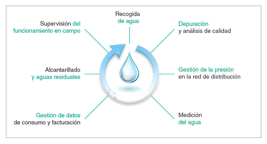 Digitalización del ciclo del agua