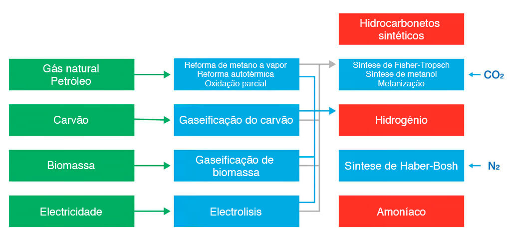 Panorâmica dos diferentes métodos de produção de hidrogénio