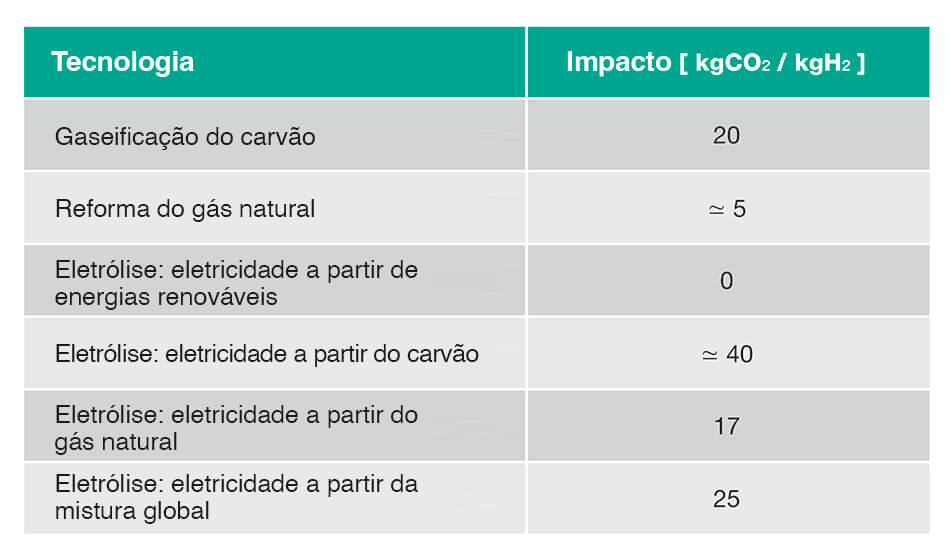 Emissões de CO2 em função da tecnologia de produção de hidrogénio utilizada