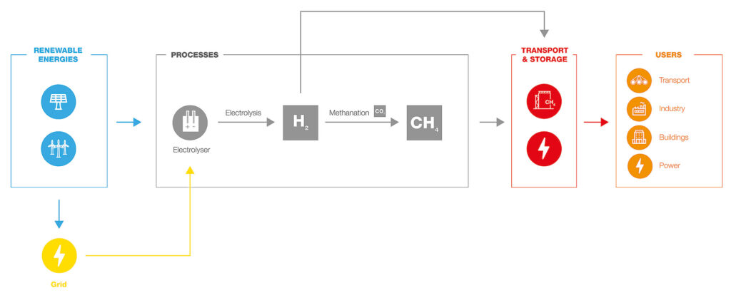 From electricity to green gas