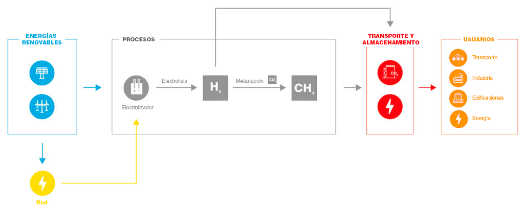 Almacenamiento de energía renovable mediante tecnología Power-to-gas