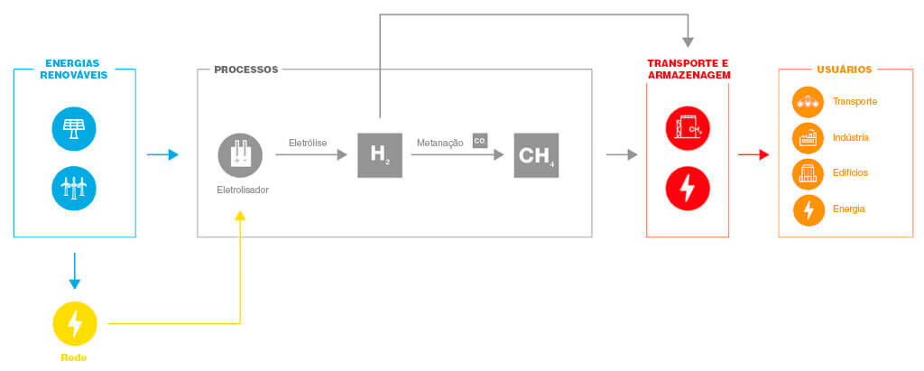 Armazenamento de energia renovável utilizando a tecnologia Power-to-gas