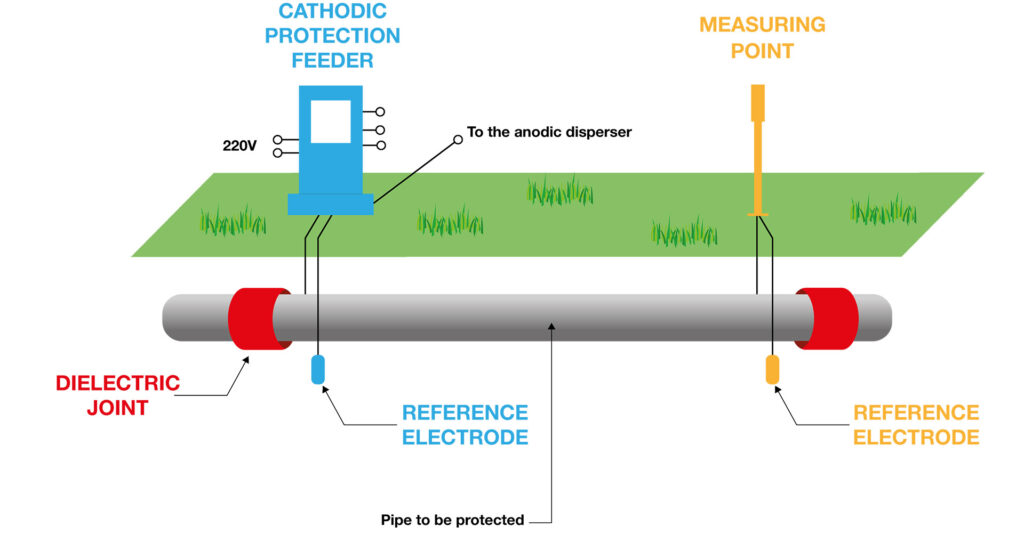 Cathodic protection applied to metal pipes