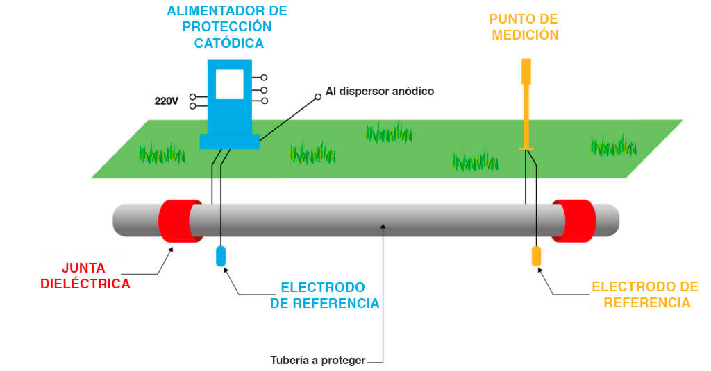 Protección catódica aplicada a tuberías metálicas