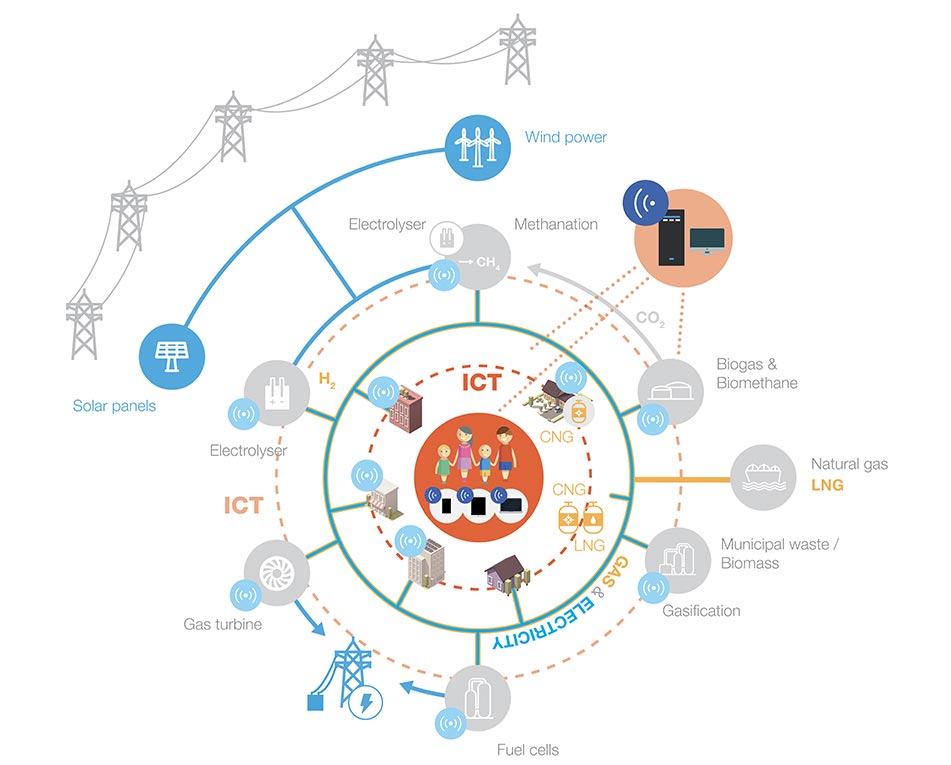 Redes inteligentes para a distribuição de eletricidade e gás