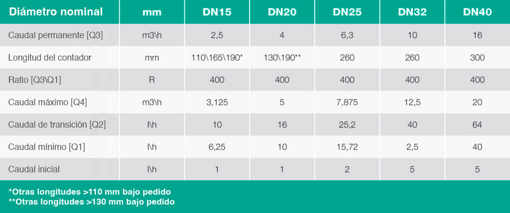 Technical data – brass
