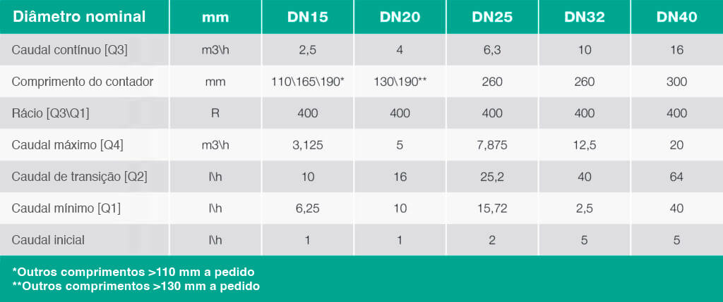 Technical data – brass
