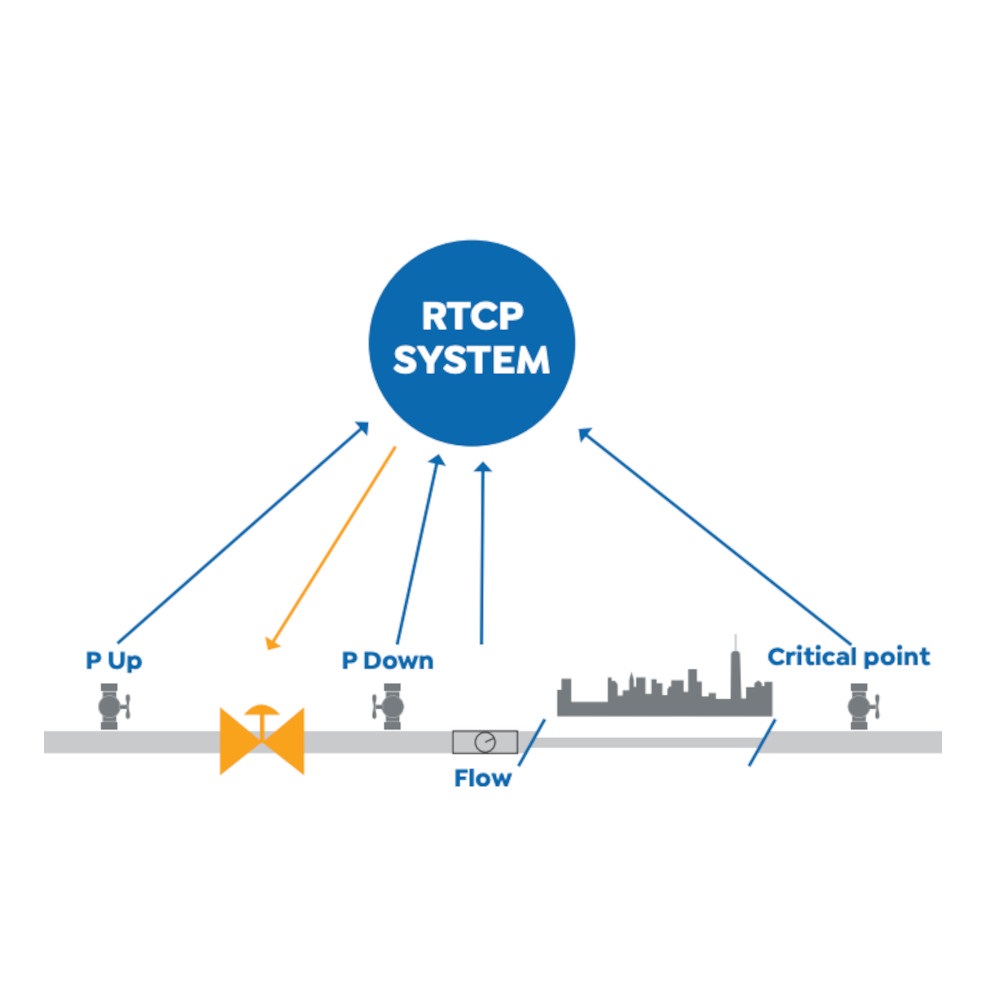 Sistema RTCP